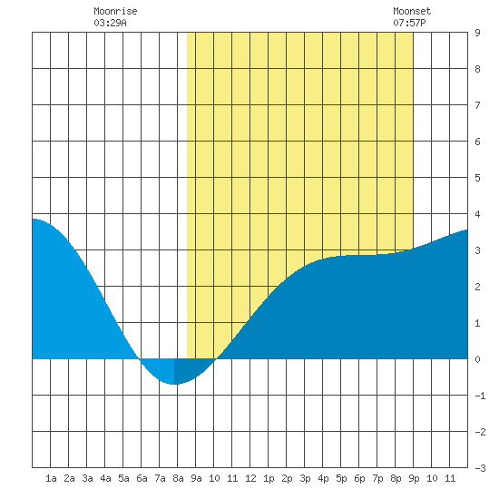 Ogliuga Island tide chart for Wednesday, September 17, 2025