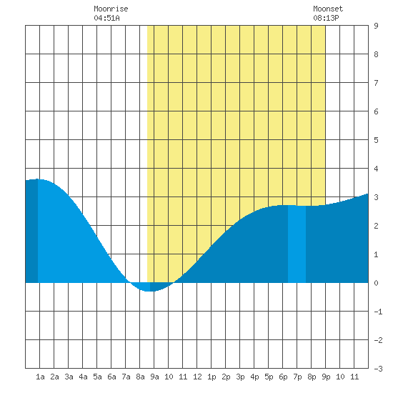 Ogliuga Island tide chart for Thursday, September 18, 2025