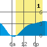 Ogliuga Island tide chart for Monday, September 1, 2025