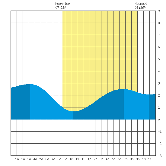 Ogliuga Island tide chart for Saturday, September 20, 2025