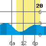 Ogliuga Island tide chart for Saturday, September 20, 2025