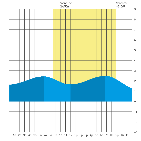 Ogliuga Island tide chart for Monday, September 22, 2025