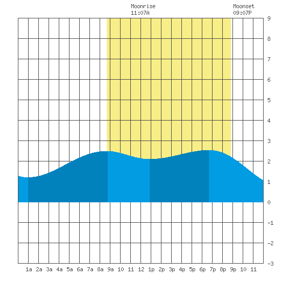Ogliuga Island tide chart for Tuesday, September 23, 2025