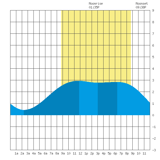 Ogliuga Island tide chart for Thursday, September 25, 2025