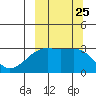 Ogliuga Island tide chart for Thursday, September 25, 2025