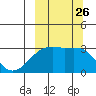 Ogliuga Island tide chart for Friday, September 26, 2025