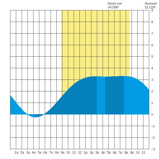 Ogliuga Island tide chart for Sunday, September 28, 2025