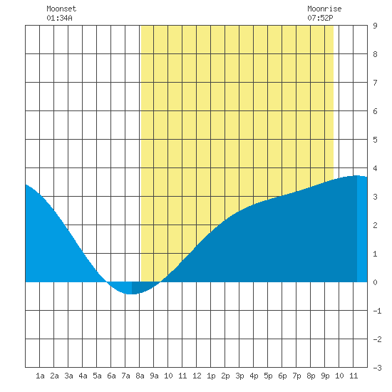 Ogliuga Island tide chart for Tuesday, September 2, 2025