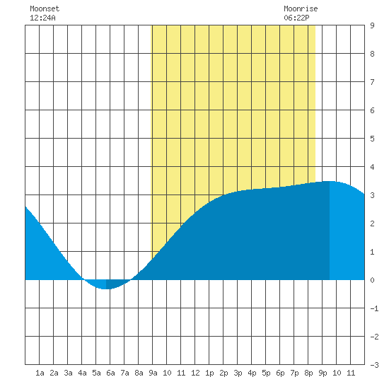 Ogliuga Island tide chart for Tuesday, September 30, 2025