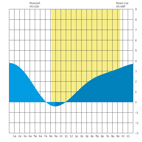 Ogliuga Island tide chart for Thursday, September 4, 2025