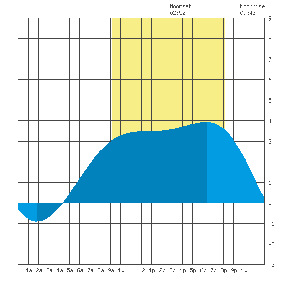 Ogliuga Island tide chart for Friday, October 10, 2025