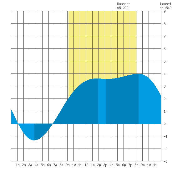 Ogliuga Island tide chart for Sunday, October 12, 2025