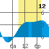Ogliuga Island tide chart for Sunday, October 12, 2025