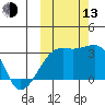 Ogliuga Island tide chart for Monday, October 13, 2025