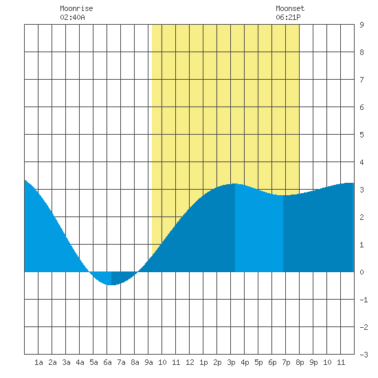 Ogliuga Island tide chart for Wednesday, October 15, 2025