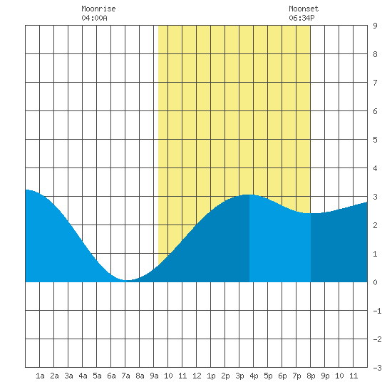 Ogliuga Island tide chart for Thursday, October 16, 2025