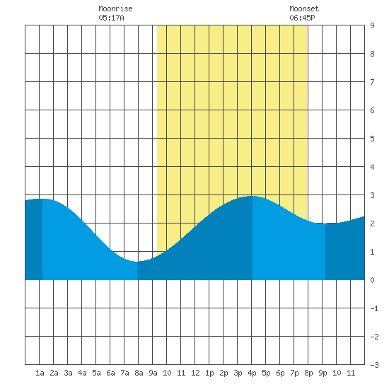 Ogliuga Island tide chart for Friday, October 17, 2025