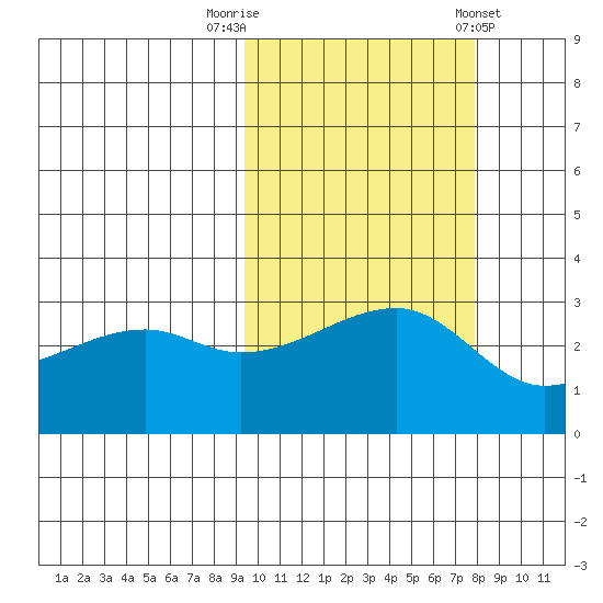 Ogliuga Island tide chart for Sunday, October 19, 2025