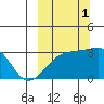Ogliuga Island tide chart for Wednesday, October 1, 2025