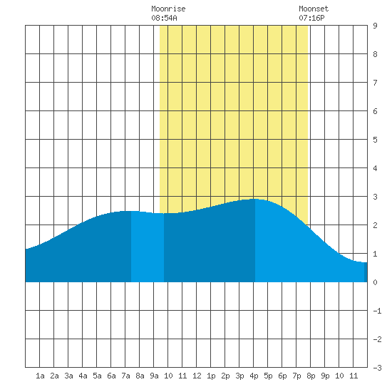 Ogliuga Island tide chart for Monday, October 20, 2025