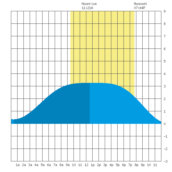 Ogliuga Island tide chart for Wednesday, October 22, 2025