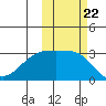 Ogliuga Island tide chart for Wednesday, October 22, 2025