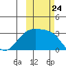 Ogliuga Island tide chart for Friday, October 24, 2025