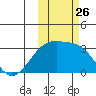 Ogliuga Island tide chart for Sunday, October 26, 2025