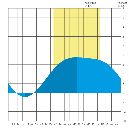 Ogliuga Island tide chart for Monday, October 27, 2025