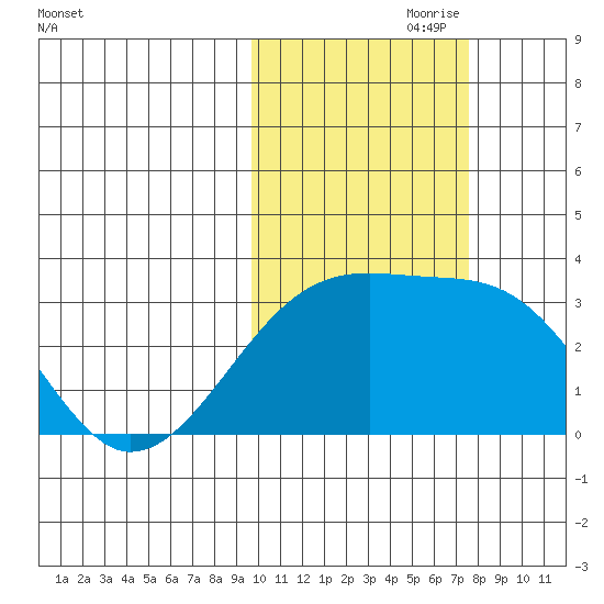 Ogliuga Island tide chart for Tuesday, October 28, 2025