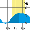 Ogliuga Island tide chart for Tuesday, October 28, 2025