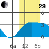 Ogliuga Island tide chart for Wednesday, October 29, 2025
