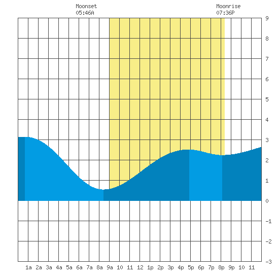 Ogliuga Island tide chart for Saturday, October 4, 2025