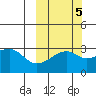 Ogliuga Island tide chart for Sunday, October 5, 2025