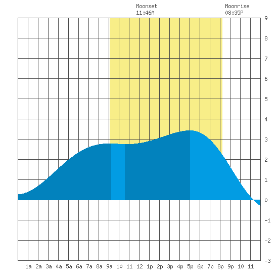 Ogliuga Island tide chart for Wednesday, October 8, 2025