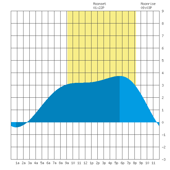 Ogliuga Island tide chart for Thursday, October 9, 2025