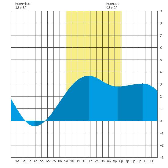 Ogliuga Island tide chart for Wednesday, November 12, 2025