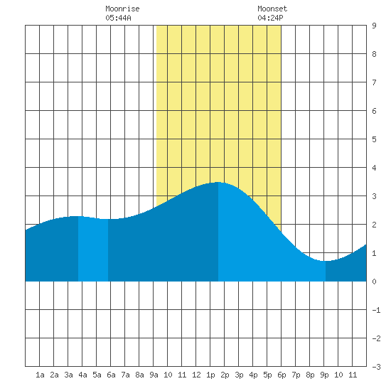 Ogliuga Island tide chart for Sunday, November 16, 2025
