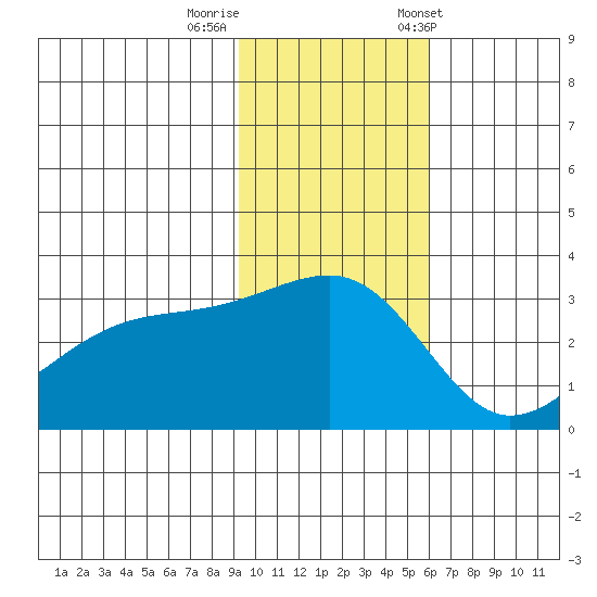 Ogliuga Island tide chart for Monday, November 17, 2025