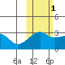 Ogliuga Island tide chart for Saturday, November 1, 2025