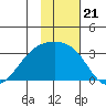 Ogliuga Island tide chart for Friday, November 21, 2025