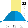Ogliuga Island tide chart for Saturday, November 22, 2025