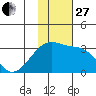 Ogliuga Island tide chart for Thursday, November 27, 2025