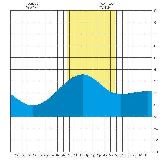 Ogliuga Island tide chart for Saturday, November 29, 2025