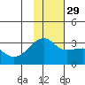 Ogliuga Island tide chart for Saturday, November 29, 2025