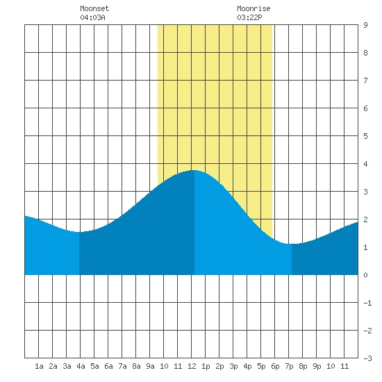 Ogliuga Island tide chart for Sunday, November 30, 2025