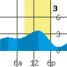 Ogliuga Island tide chart for Monday, November 3, 2025