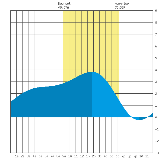 Ogliuga Island tide chart for Tuesday, November 4, 2025