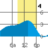 Ogliuga Island tide chart for Tuesday, November 4, 2025