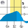 Ogliuga Island tide chart for Wednesday, November 5, 2025